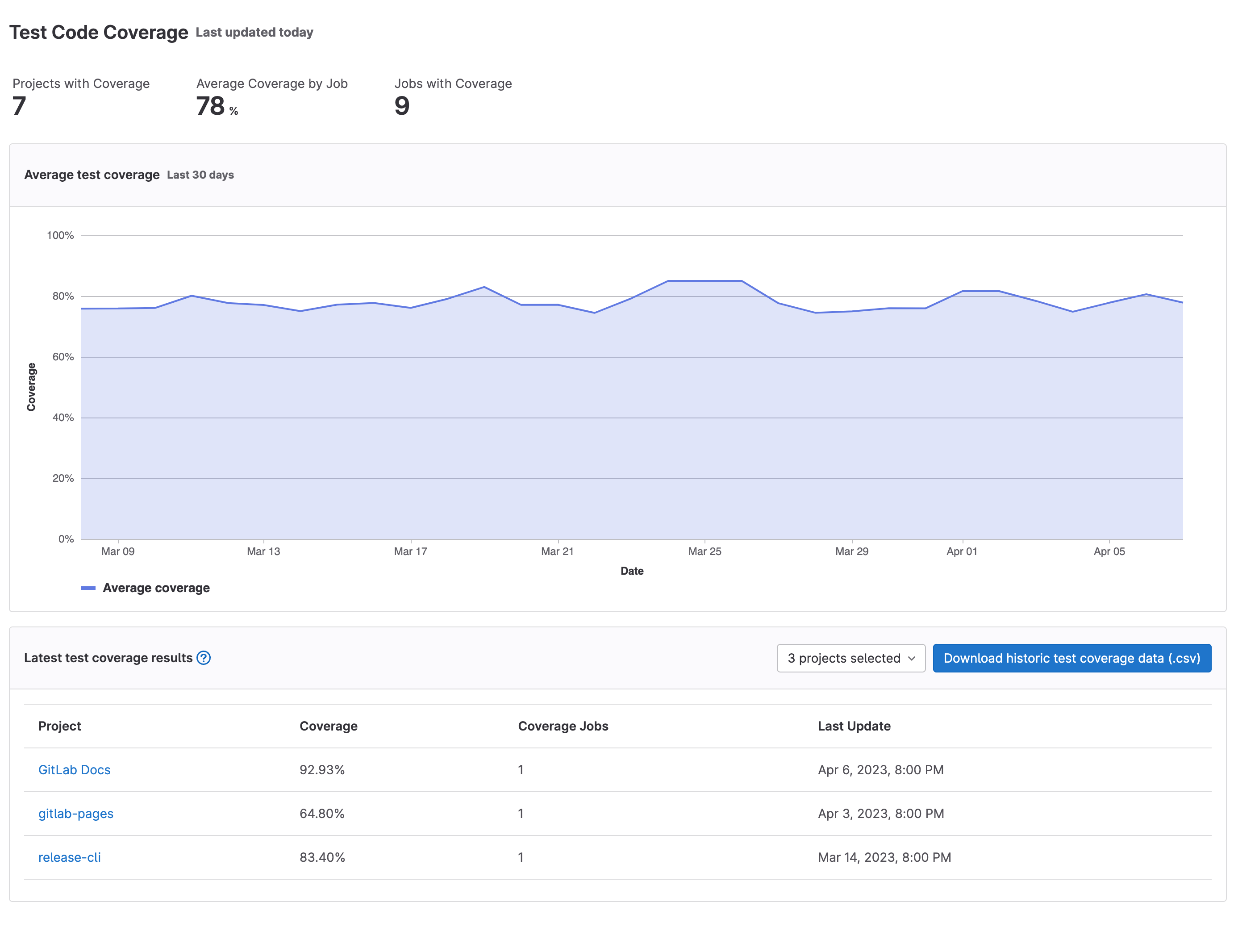 Code coverage graph of a group over time