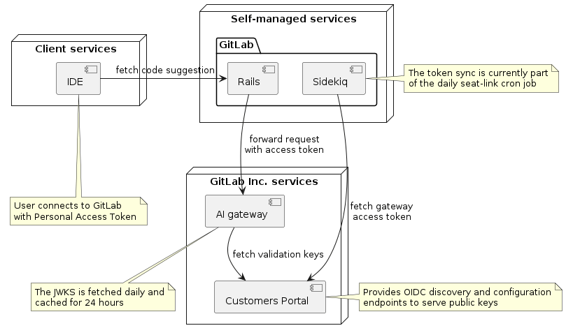 Code Suggestions architecture and components