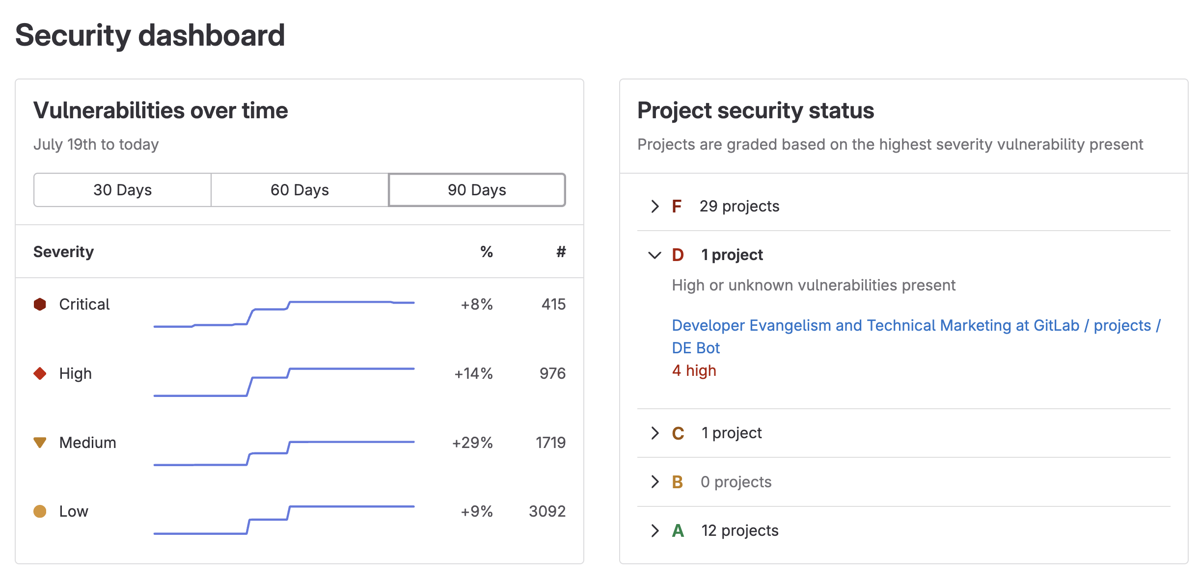Group Security Dashboard
