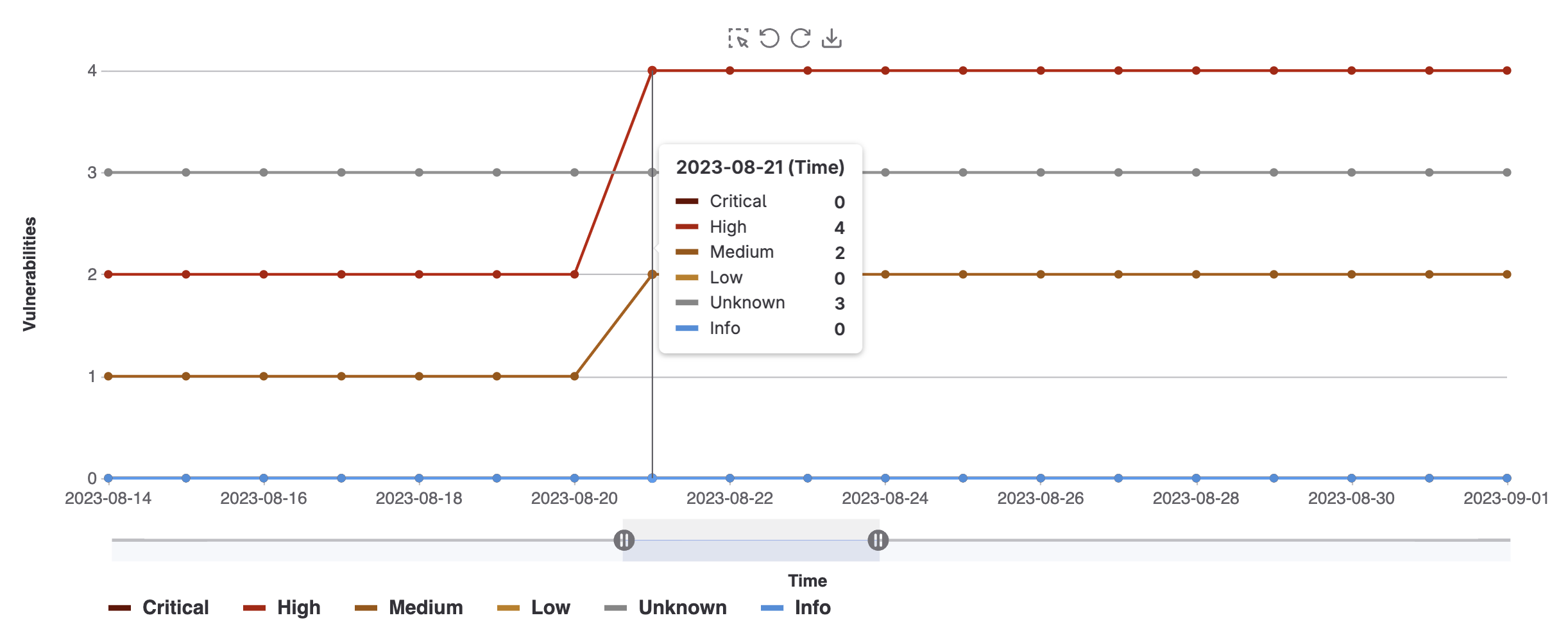 Project Security Dashboard